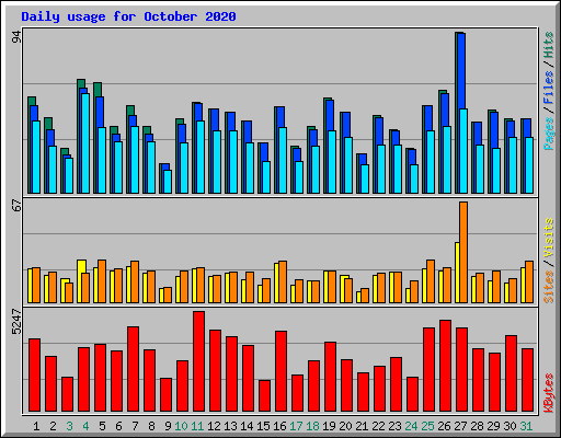 Daily usage for October 2020