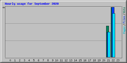 Hourly usage for September 2020