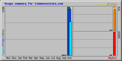 Usage summary for timmonsestate.com
